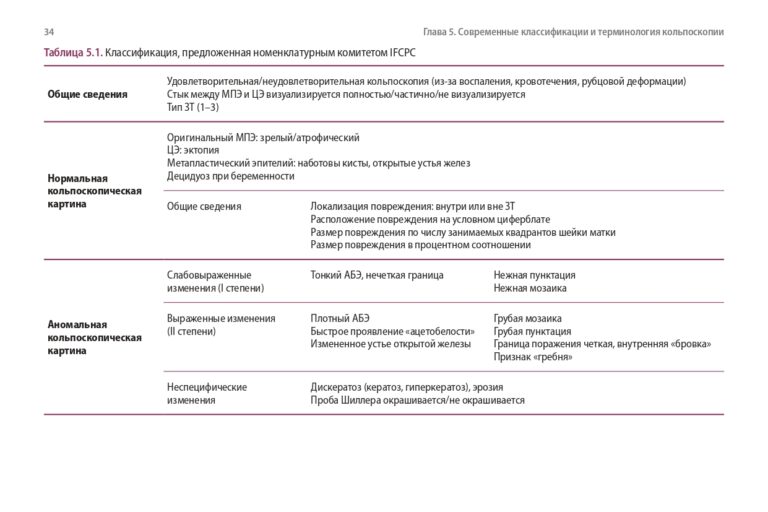 Аномальная кольпоскопическая картина 1 степени зт 2 типа