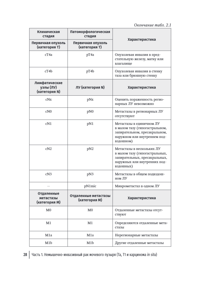 Онкоурология. Руководство для врачей в 3-х томах. Том 2. Немышечно-инвазивный рак мочевого пузыря. Мышечно-инвазивный и метастатический рак мочевого пузыря — изображение 2